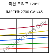 곡선 크리프 120°C, IMPET® 2700 GV1/45, PET-GF45, Celanese