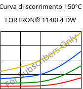 Curva di scorrimento 150°C, FORTRON® 1140L4 DW, PPS-GF40, Celanese