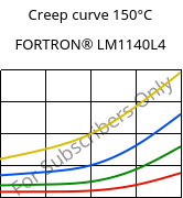 Creep curve 150°C, FORTRON® LM1140L4, PPS-GF40, Celanese