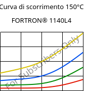 Curva di scorrimento 150°C, FORTRON® 1140L4, PPS-GF40, Celanese