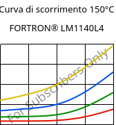 Curva di scorrimento 150°C, FORTRON® LM1140L4, PPS-GF40, Celanese