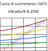 Curva di scorrimento 100°C, Ultradur® B 2550, PBT, BASF