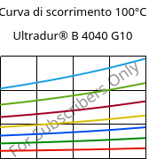 Curva di scorrimento 100°C, Ultradur® B 4040 G10, (PBT+PET)-GF50, BASF