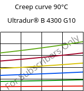 Creep curve 90°C, Ultradur® B 4300 G10, PBT-GF50, BASF