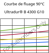 Courbe de fluage 90°C, Ultradur® B 4300 G10, PBT-GF50, BASF