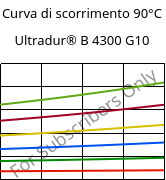 Curva di scorrimento 90°C, Ultradur® B 4300 G10, PBT-GF50, BASF