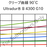 クリープ曲線 90°C, Ultradur® B 4300 G10, PBT-GF50, BASF