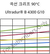 곡선 크리프 90°C, Ultradur® B 4300 G10, PBT-GF50, BASF