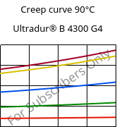 Creep curve 90°C, Ultradur® B 4300 G4, PBT-GF20, BASF