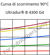 Curva di scorrimento 90°C, Ultradur® B 4300 G4, PBT-GF20, BASF