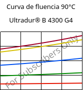 Curva de fluencia 90°C, Ultradur® B 4300 G4, PBT-GF20, BASF