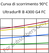 Curva di scorrimento 90°C, Ultradur® B 4300 G4 FC, PBT-GF20, BASF