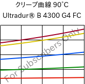 クリープ曲線 90°C, Ultradur® B 4300 G4 FC, PBT-GF20, BASF