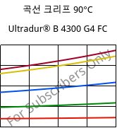 곡선 크리프 90°C, Ultradur® B 4300 G4 FC, PBT-GF20, BASF