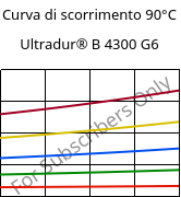 Curva di scorrimento 90°C, Ultradur® B 4300 G6, PBT-GF30, BASF