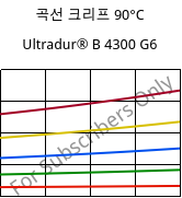 곡선 크리프 90°C, Ultradur® B 4300 G6, PBT-GF30, BASF