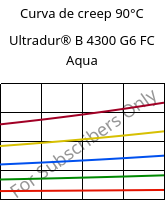 Curva de creep 90°C, Ultradur® B 4300 G6 FC Aqua, PBT-GF30, BASF