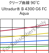 クリープ曲線 90°C, Ultradur® B 4300 G6 FC Aqua, PBT-GF30, BASF