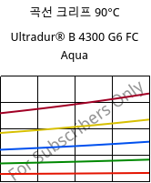 곡선 크리프 90°C, Ultradur® B 4300 G6 FC Aqua, PBT-GF30, BASF