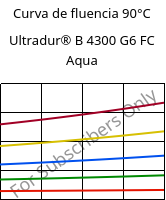Curva de fluencia 90°C, Ultradur® B 4300 G6 FC Aqua, PBT-GF30, BASF