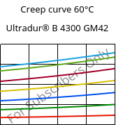Creep curve 60°C, Ultradur® B 4300 GM42, PBT-(GF+MF)30, BASF