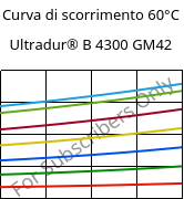 Curva di scorrimento 60°C, Ultradur® B 4300 GM42, PBT-(GF+MF)30, BASF