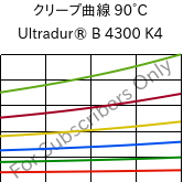 クリープ曲線 90°C, Ultradur® B 4300 K4, PBT-GB20, BASF