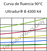 Curva de fluencia 90°C, Ultradur® B 4300 K4, PBT-GB20, BASF