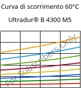 Curva di scorrimento 60°C, Ultradur® B 4300 M5, PBT-MF25, BASF