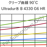 クリープ曲線 90°C, Ultradur® B 4330 G6 HR, PBT-I-GF30, BASF