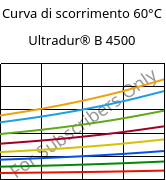 Curva di scorrimento 60°C, Ultradur® B 4500, PBT, BASF