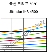 곡선 크리프 60°C, Ultradur® B 4500, PBT, BASF