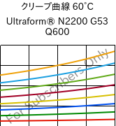 クリープ曲線 60°C, Ultraform® N2200 G53 Q600, POM-GF25, BASF