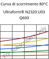 Curva di scorrimento 80°C, Ultraform® N2320 U03 Q600, POM, BASF