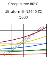 Creep curve 80°C, Ultraform® N2640 Z2 Q600, (POM+PUR), BASF