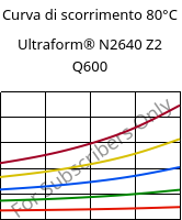 Curva di scorrimento 80°C, Ultraform® N2640 Z2 Q600, (POM+PUR), BASF