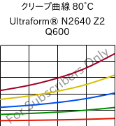 クリープ曲線 80°C, Ultraform® N2640 Z2 Q600, (POM+PUR), BASF