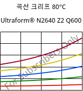 곡선 크리프 80°C, Ultraform® N2640 Z2 Q600, (POM+PUR), BASF