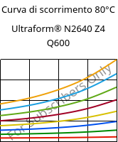 Curva di scorrimento 80°C, Ultraform® N2640 Z4 Q600, (POM+PUR), BASF