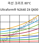 곡선 크리프 80°C, Ultraform® N2640 Z4 Q600, (POM+PUR), BASF