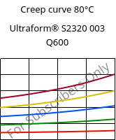 Creep curve 80°C, Ultraform® S2320 003 Q600, POM, BASF