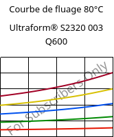 Courbe de fluage 80°C, Ultraform® S2320 003 Q600, POM, BASF