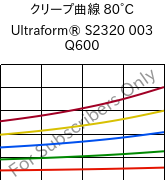 クリープ曲線 80°C, Ultraform® S2320 003 Q600, POM, BASF