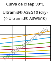 Curva de creep 90°C, Ultramid® A3EG10 (Seco), PA66-GF50, BASF
