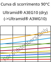 Curva di scorrimento 90°C, Ultramid® A3EG10 (Secco), PA66-GF50, BASF