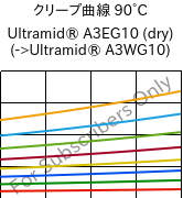 クリープ曲線 90°C, Ultramid® A3EG10 (乾燥), PA66-GF50, BASF