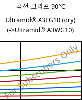곡선 크리프 90°C, Ultramid® A3EG10 (건조), PA66-GF50, BASF