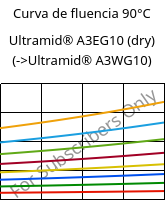 Curva de fluencia 90°C, Ultramid® A3EG10 (dry), PA66-GF50, BASF