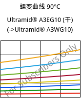 蠕变曲线 90°C, Ultramid® A3EG10 (烘干), PA66-GF50, BASF