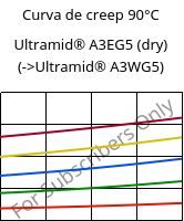 Curva de creep 90°C, Ultramid® A3EG5 (Seco), PA66-GF25, BASF